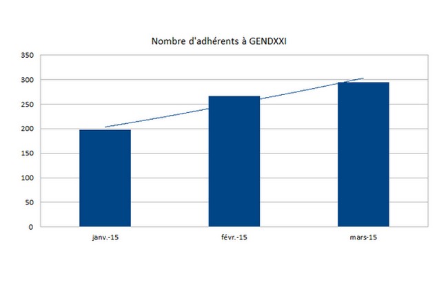 Adhérents gendXXI (mars2015)